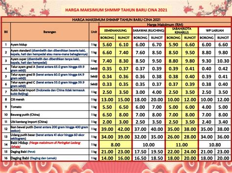 Satu tindakan kes dibuat mengikut akta kawalan harga dan antipencatutan 2011 ke atas premis gagal mempamerkan tanda harga pada barangan yang dijual, katanya. SHMMP sekat kenaikan harga barang menjelang Tahun Baru ...