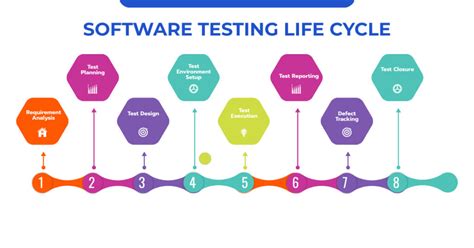 What Is The Software Testing Life Cycle Magnitia