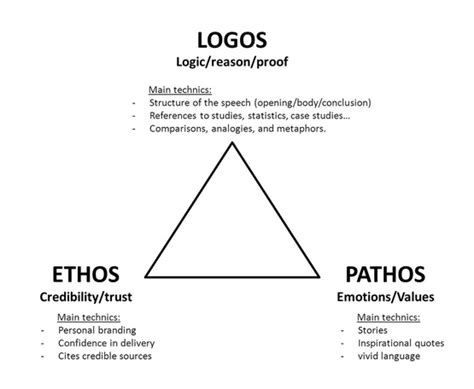 Ethos Pathos Logos The Learning Cafe