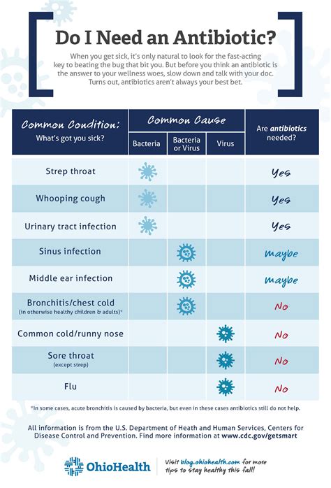 Do I Need an Antibiotic? | OhioHealth