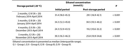 Comparison Of Blood Ethanol Stabilities In Different Storage Periods