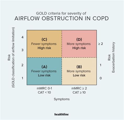 What Are The 4 Stages Of COPD And The Symptoms Of Each Healthline