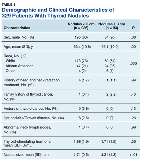 Prevalence Of Cancer In Thyroid Nodules In The Veteran Population FULL