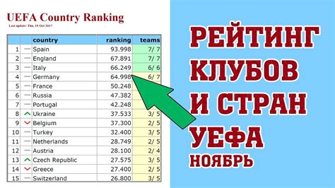 На каком месте украина, кто впереди, кто догоняет ? Новый рейтинг клубов и таблица коэффициентов УЕФА. Ноябрь ...