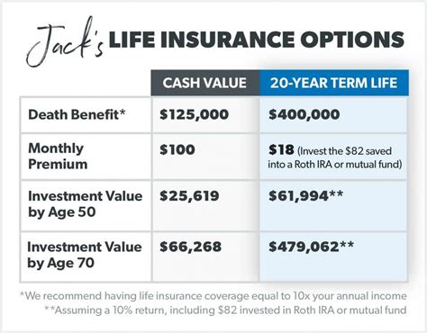 Regardless of the size of the policy, your spouse, child or anyone else you've named as a beneficiary would not have to report life insurance proceeds as taxable income on their canadian tax return. Seven Taboos About Cash Value Life Insurance You Should Never Share On Twitter in 2020 | Term ...