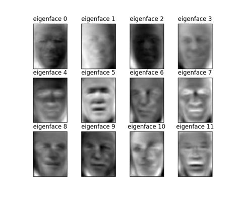 Face Recognition With Eigenfaces Computer Vision Tutorial Gamedev