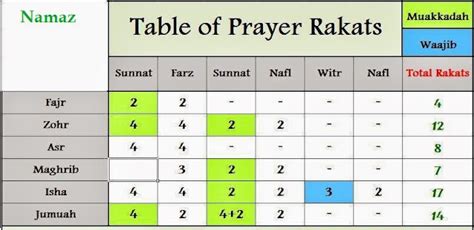Namaz Rakat Time Table