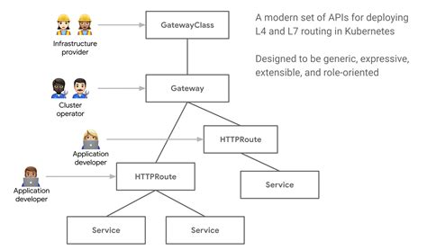 A First Look At Kubernetes Service Apis Apache Apisix Cloud Native Api Gateway