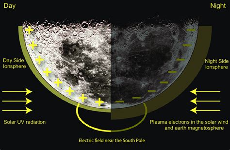 Day And Night Difference On The Lunar South Polar Location
