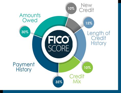 Fico ® scores are used in 90% of all lending decisions, so a fico ® score is a pretty accurate reflection of your creditworthiness as a lender might see it. Credit Union | Loans | Checking | Brevard County FL