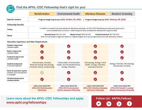 APHL-CDC Public Health Laboratory Fellowships | Announce | University