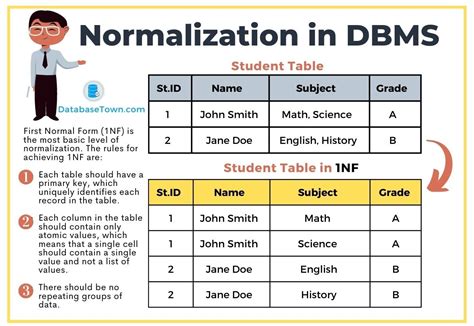 Normalization In Dbms Types Of Normalization With Examples Databasetown