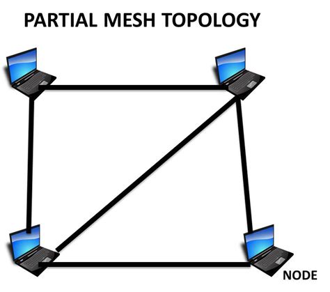 Mesh Topology Advantages Disadvantages And Features Know Computing