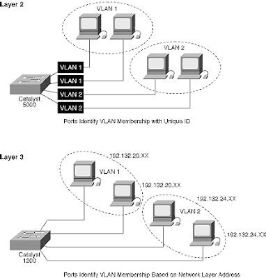 Pengertian VLAN Virtual Local Area Network YANKOOBE