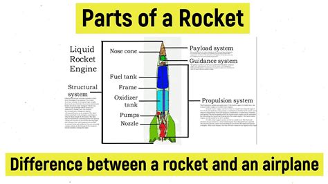 Parts Of A Rocket Basic Difference Between A Rocket And An Airplane