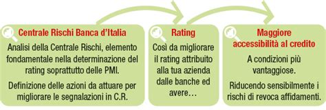 Mensilmente, la cr della banca d'italia elabora un elenco di informazioni che verrà inoltrato a tutti gli intermediari partecipanti di un finanziamento, in modo da mettere in evidenza le modalità, regolari o meno, con cui i clienti debitori effettuano i loro pagamenti. Centrale Rischi Banca d'Italia: il vero rischio è non ...