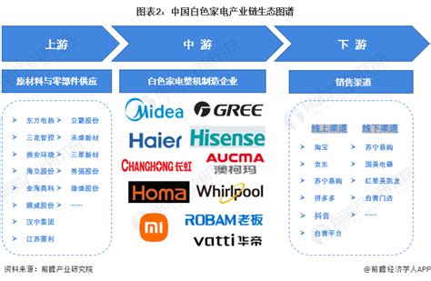 【干货】白色家电行业产业链全景梳理及区域热力地图行业研究报告 前瞻网