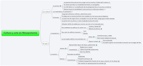 Ver más ideas sobre mesopotamia, cultura, asirios. Cultura y arte en Mesopotamia - pjxmind - XMind: The Most ...