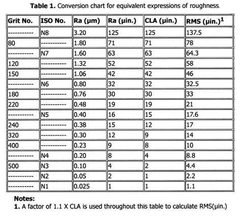 Surface Roughness Conversion Chart Engineers Edge Surface Roughness
