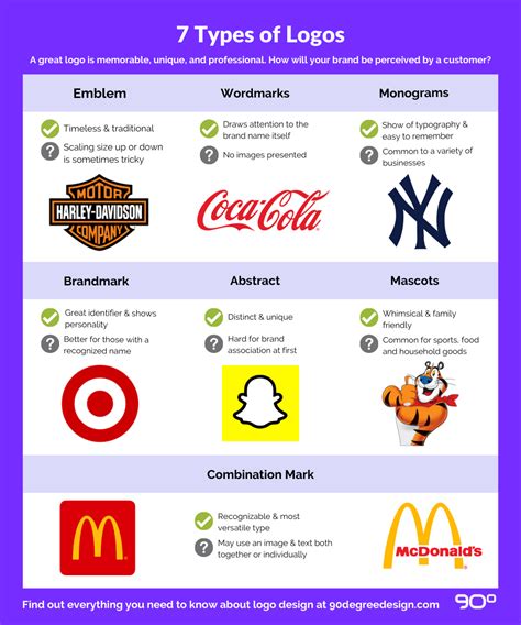 7 Types Of Logos Branding Design Logo Logo Design Typography Branding