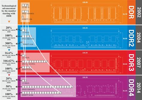 Understanding DDR DDR Protocol Truechip VIPs