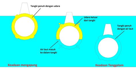Ini lombanya tingkat rt, kata lurah burengan adi sutrisno di kediri, sabtu. Bagaimana Cara Kerja Kapal Selam | ILMUPEDIA