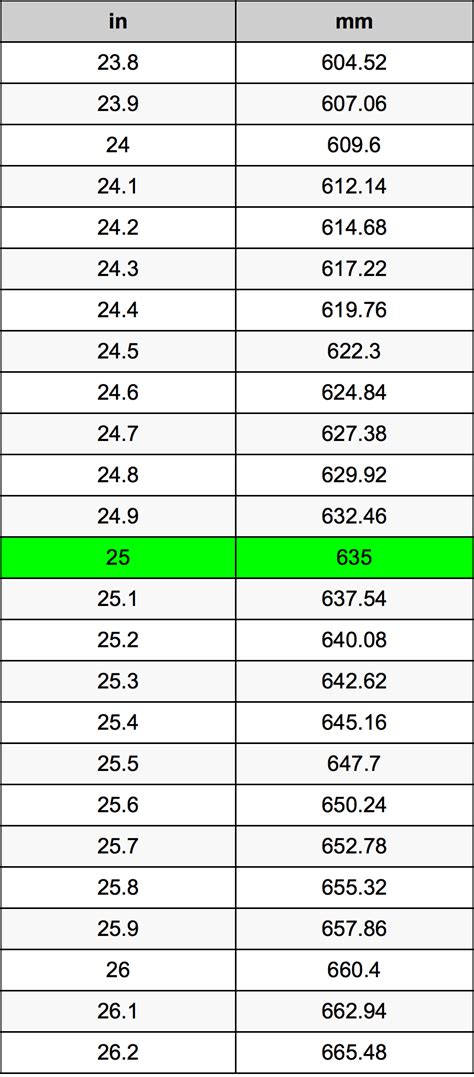 1 inch (in) = 25.4 millimeter (mm). 25 Inches To Millimeters Converter | 25 in To mm Converter