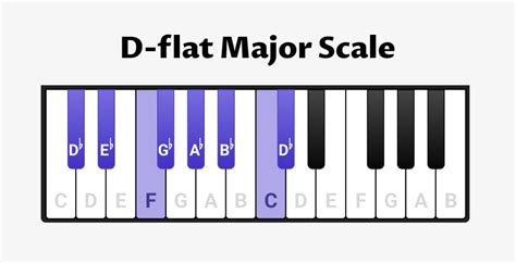 D Flat Major Scale For Piano Notes Chords And Exercises Oktav