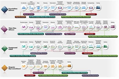 Manufacturing Process Of Silicon Solar Cell Solarstone Power