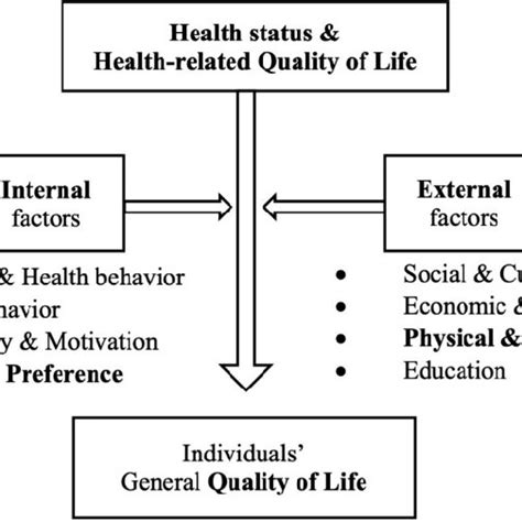 Health Related Quality Of Life And Influential Factors Adapted From