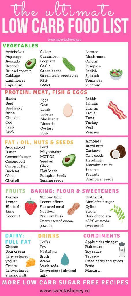 How To Start A Low Carb Diet Low Carb Food List Perfect Cheat Sheets