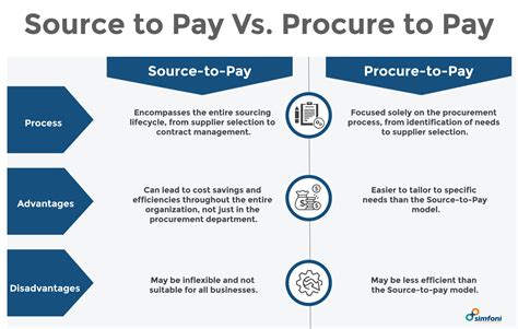 What Is Source To Pay A Guide To Source To Pay S2p Process 2023