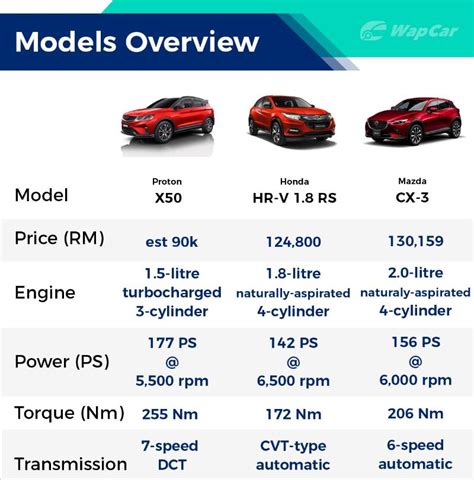 Get notify on new fuel price in malaysia. 2020 Proton X50 - how will it affect other B-segment SUVs ...