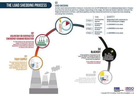 Having successfully returned four generation units to service, no loadshedding was implemented as the. Infographic: Load-shedding explained | eNCA