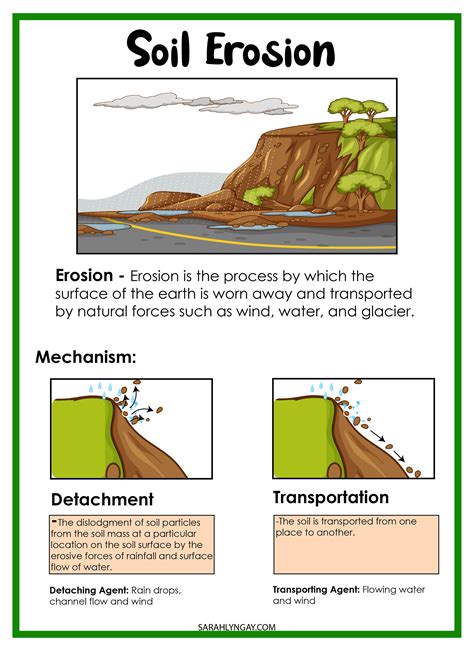 Erosion Diagram For Kids