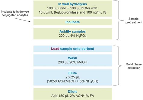 A Comprehensive Method for the Analysis of Pain Management Drugs and