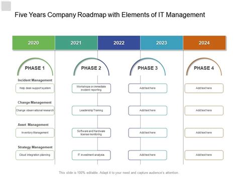 What are the four types of communication? Five Years Company Roadmap With Elements Of IT Management ...