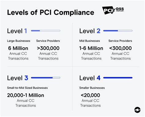 Level PCI Compliance What It Is What You Need To Know