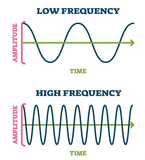 The Difference Between Amplitude and Frequency: Sound Explained - Rocky
