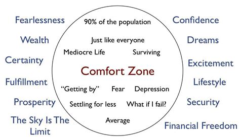 Comfort Zone Quotes And Sayings Comfort Zone Picture Quotes