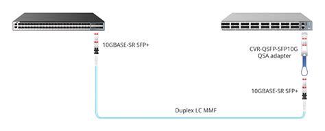 How To Convert A Port From Qsfp To Sfp Port Fs Community