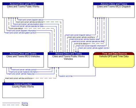 2018 Arizona Statewide Its Architecture Context Diagram Cities And