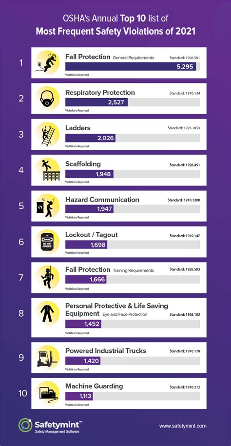 Oshas Top Safety Violations For Free Infographic