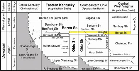 Upper Devonian And Lower Mississippian Stratigraphic Units In The