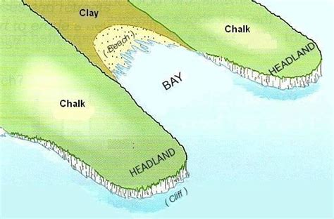 Headlands And Bays Diagram Quizlet