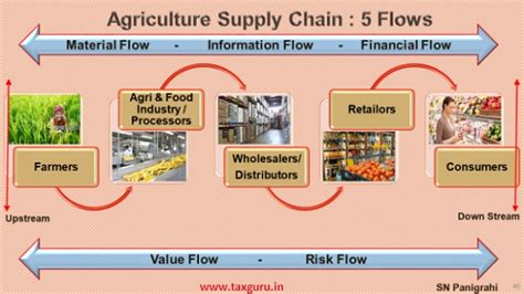 Agriculture Supply Chain Management And Leadership