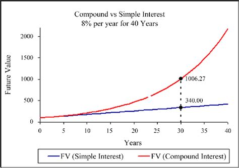 Simple Versus Compound Interest Source Download Scientific Diagram