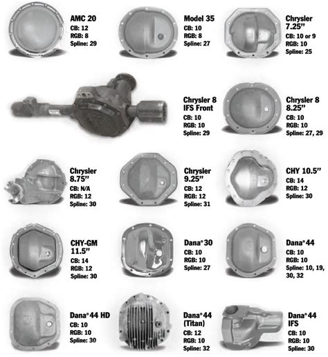 Axle Differential Identification