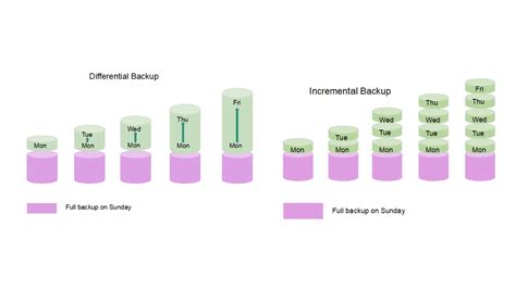Backup Incremental E Diferencial