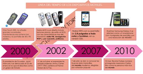 Desarrollo De Aplicaciones Moviles Linea Del Tiempo De Los